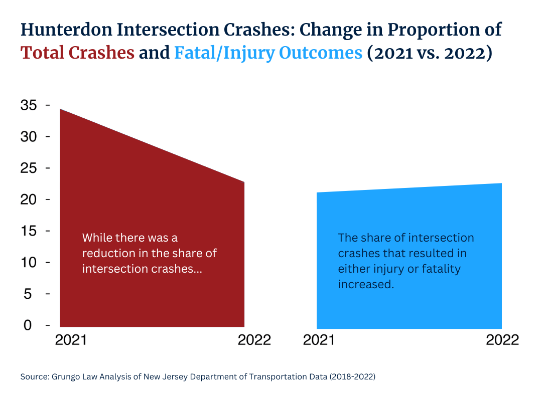 Hunterdon Intersection Crashes: Change in Proportion of Total Crashes and Fatal/Injury Outcomes (2021 vs. 2022)