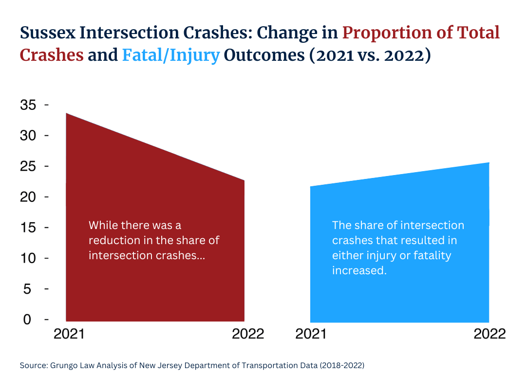 Sussex Intersection Crashes: Change in Proportion of Total Crashes and Fatal/Injury Outcomes (2021 vs. 2022)